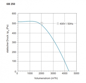 Preview: Airbox TYP GB 250 - 400V / 50Hz - 1938 W - 4.300 m³/h