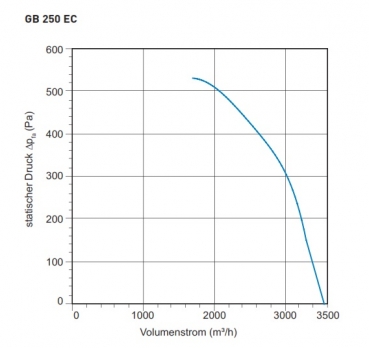 Preview: Airbox TYP GB 250EC - 400V / 50Hz - 1260 W - 3.456 m³/h