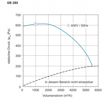 Preview: Airbox TYP GB 280 - 400V / 50Hz - 3649 W - 5.400 m³/h