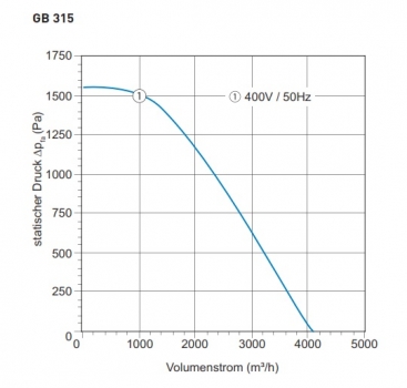 Preview: Airbox TYP GB 315 -2P - 400V / 50Hz - 1225 W - 4.130 m³/h