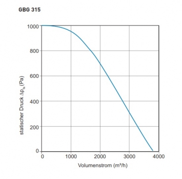 Preview: Airbox TYP GBG 315EC - 400V / 50Hz - 862 W - 3.690 m³/h