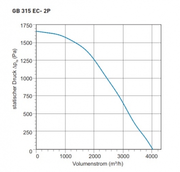 Airbox TYP GB 315EC-2P - 230V / 50Hz - 1268 W - 4.032 m³/h