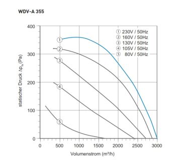 Preview: Dachventilator TYP WDV-A 355 - 230V / 50Hz - 338 W - 3.050 m³/h