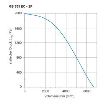Preview: Airbox TYP GB 355EC-2P - 400V / 50Hz - 2643 W - 6.426 m³/h