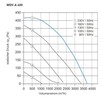 Preview: Dachventilator TYP WDV-A 400 - 230V / 50Hz - 440 W - 3.600 m³/h