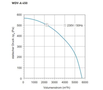 Preview: Dachventilator TYP WDV-A 450 - 230V / 50Hz - 1027 W - 5.774 m³/h