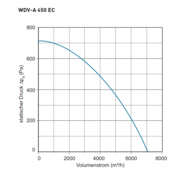 Dachventilator TYP WDV-A 450 EC - 400V / 50Hz - 974 W - 7.081 m³/h