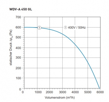 Dachventilator TYP WDV-A 450 GL - 400V / 50Hz - 864 W - 5.908 m³/h