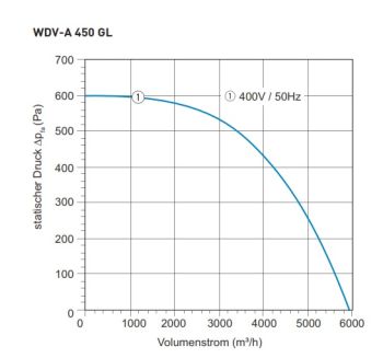 Dachventilator TYP WDV-A 450 GL - 400V / 50Hz - 864 W - 5.908 m³/h Dachventilator TYP WDV-A 450 GL - 400V / 50Hz - 864 W - 5.908 m³/h