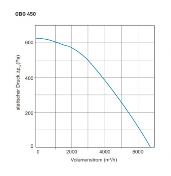 Preview: Airbox TYP GBG 450EC - 400V / 50Hz - 915 W - 6.462 m³/h