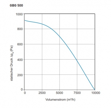 Preview: Airbox TYP GBG 500EC - 400V / 50Hz - 1935 W - 9.965 m³/h