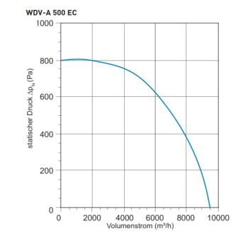 Dachventilator TYP WDV-A 500 EC - 400V / 50Hz - 1975 W - 9.576 m³/h