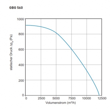 Preview: Airbox TYP GBG 560EC - 400V / 50Hz - 2625 W - 12.251 m³/h