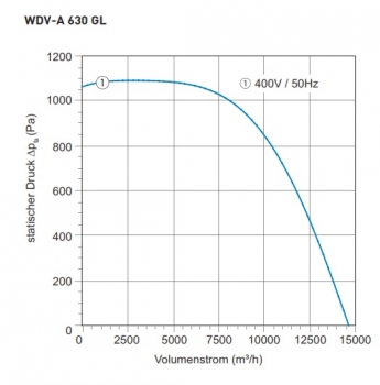 Dachventilator TYP WDV-A 630 GL - 400V / 50Hz - 4000 W - 14.650 m³/h