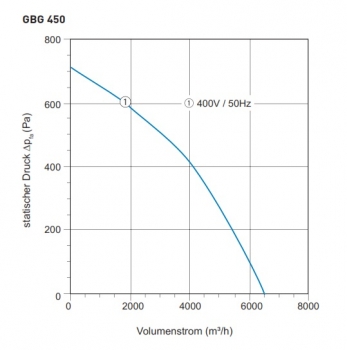 Preview: Airbox TYP GBG 450D - 400V / 50Hz - 1096 W - 6.600 m³/h