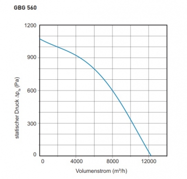 Preview: Airbox TYP GBG 560 - 400V / 50Hz - 2291 W - 12.287 m³/h