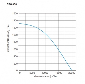 Preview: Airbox TYP GBG 630 - 400V / 50Hz - 5629 W - 20.106 m³/h