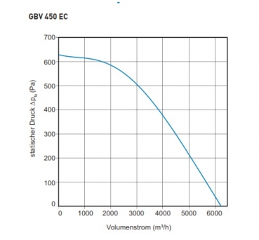 Airbox TYP GBV 450EC - 230V / 50Hz - 982 W - 6.336 m³/h