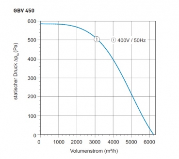 Preview: Airbox TYP GBV 450D - 400V / 50Hz - 882 W - 6.138 m³/h