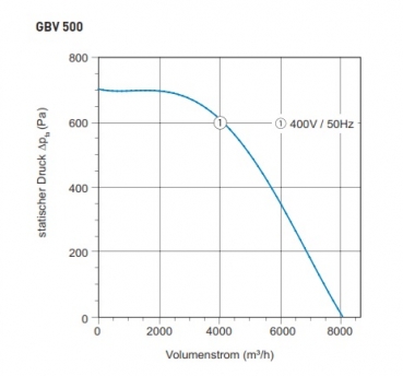 Preview: Airbox TYP GBV 500D - 400V / 50Hz - 1373 W - 8.042 m³/h
