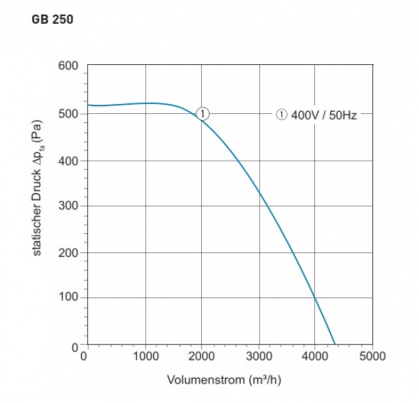 Airbox TYP GB 250 - 400V / 50Hz - 1938 W - 4.300 m³/h