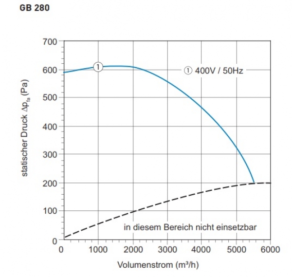 Airbox TYP GB 280 - 400V / 50Hz - 3649 W - 5.400 m³/h