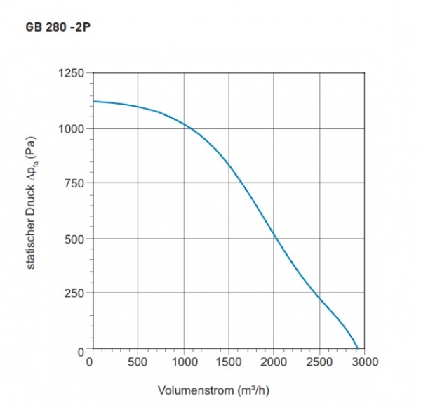 Airbox TYP GB 280 -2P HT - 400V / 50Hz - 783 W - 2.952 m³/h - Fördermitteltemperatur bis 200°C Dauerbetrieb