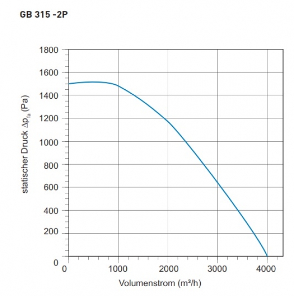 Airbox TYP GB 315 -2P HT - 400V / 50Hz - 1218 W - 3.913 m³/h - Fördermitteltemperatur bis 200°C Dauerbetrieb