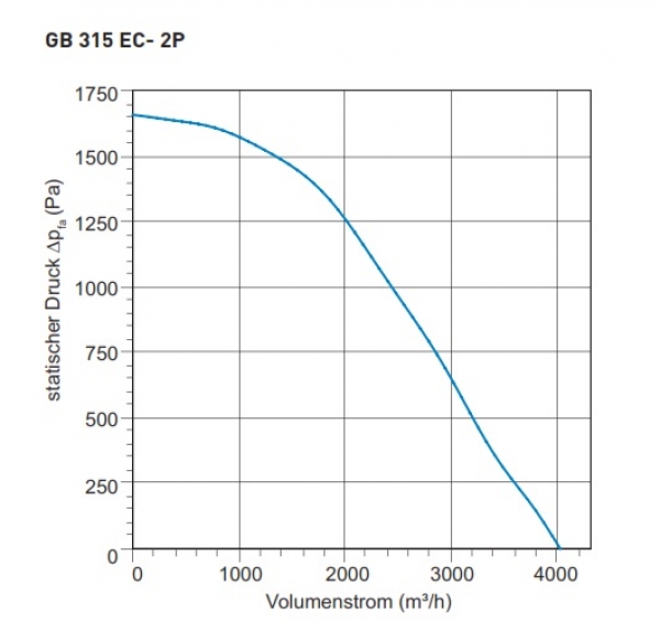 Airbox TYP GB 315EC-2P - 230V / 50Hz - 1268 W - 4.032 m³/h