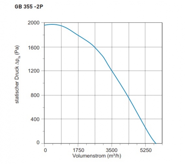 Airbox TYP GB 355 -2P HT - 400V / 50Hz - 2141 W - 5.861 m³/h - Fördermitteltemperatur bis 200°C Dauerbetrieb
