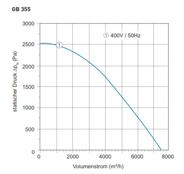 Airbox TYP 355 -2P - 400V / 50Hz - 3670 W - 7.500 m³/h