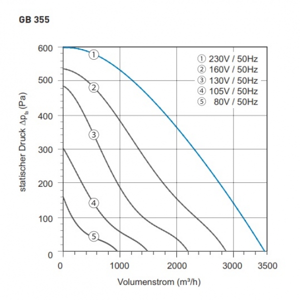 Airbox TYP GB 355 - 230V / 50Hz - 438 W - 3.500 m³/h