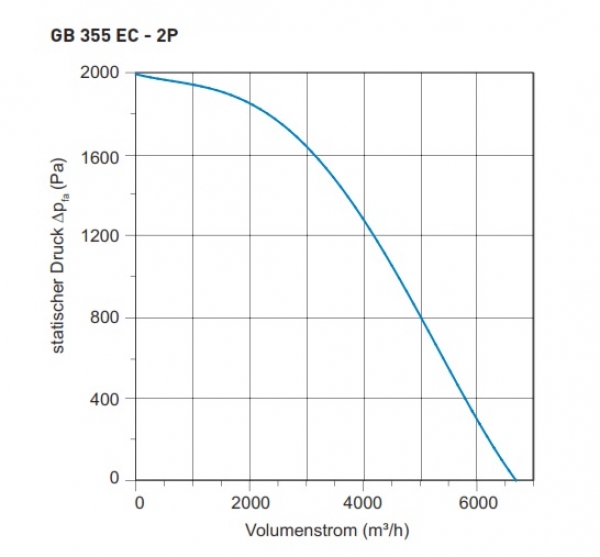 Airbox TYP GB 355EC-2P - 400V / 50Hz - 2643 W - 6.426 m³/h