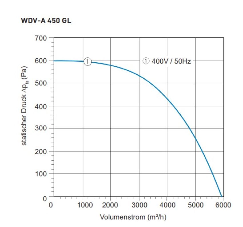 Dachventilator TYP WDV-A 450 GL - 400V / 50Hz - 864 W - 5.908 m³/h Dachventilator TYP WDV-A 450 GL - 400V / 50Hz - 864 W - 5.908 m³/h