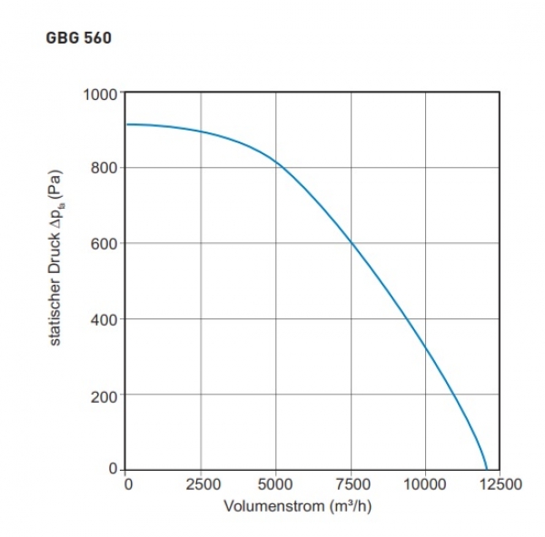 Airbox TYP GBG 560EC - 400V / 50Hz - 2625 W - 12.251 m³/h