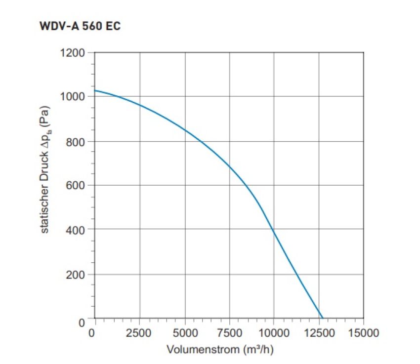 Dachventilator TYP WDV-A 560 EC - 400V / 50Hz - 2467 W - 12.920 m³/h