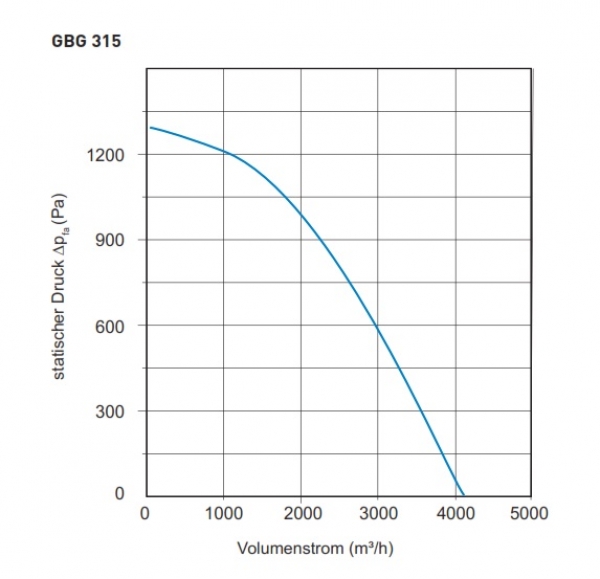 Airbox TYP GBG 315D - 400V / 50Hz - 1398 W - 4.115 m³/h