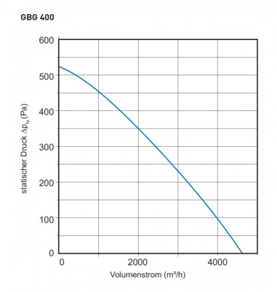 Airbox TYP GBG 400 - 230V / 50Hz - 563 W - 4.630 m³/h