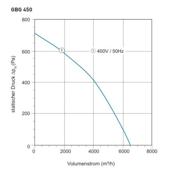 Airbox TYP GBG 450D - 400V / 50Hz - 1096 W - 6.600 m³/h