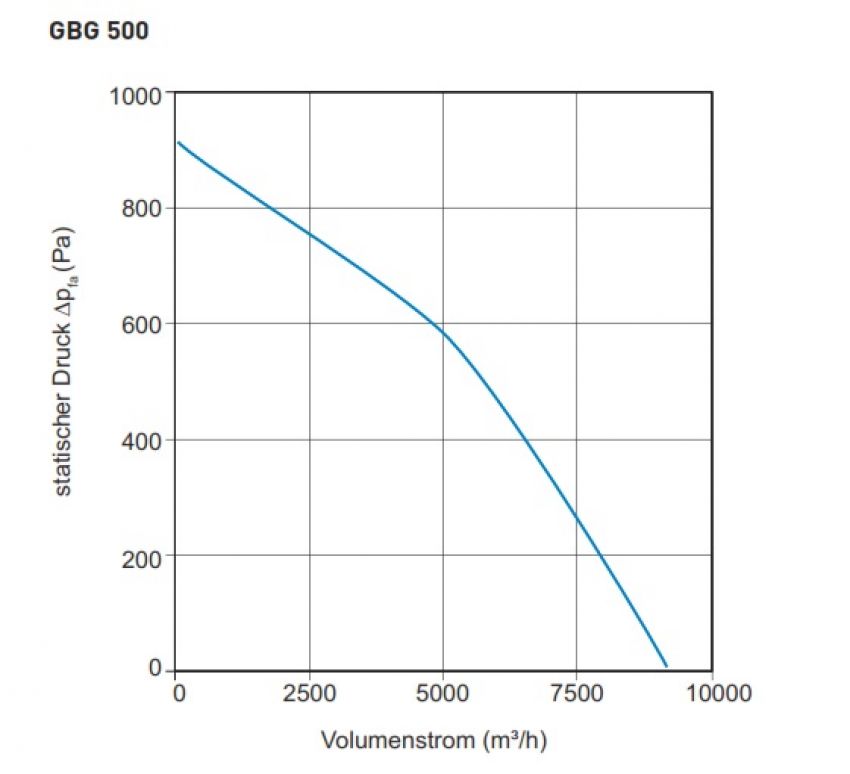 Airbox TYP GBG 500D - 400V / 50Hz - 1750 W - 9.000 m³/h