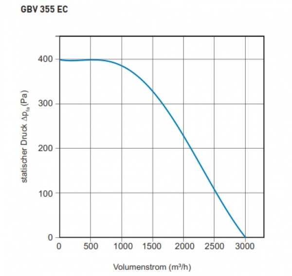 Airbox TYP GBV 355EC - 230V / 50Hz - 313 W - 3.000 m³/h