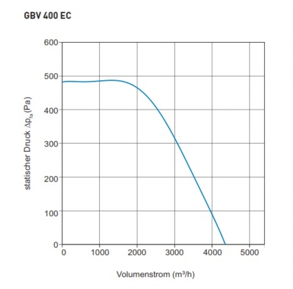 Airbox TYP GBV 400EC - 230V / 50Hz - 549 W - 4.356 m³/h