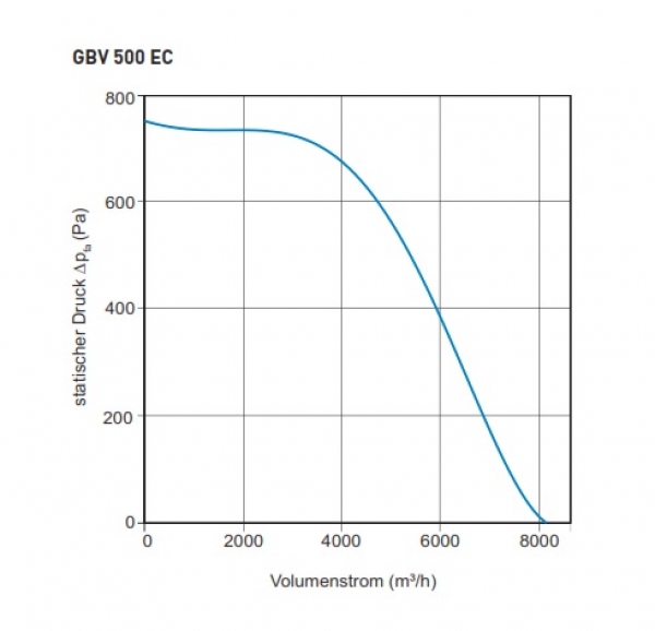 Airbox TYP GBV 500EC - 400V / 50Hz - 1563 W - 8.150 m³/h