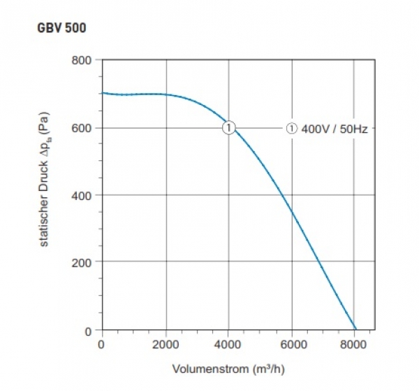 Airbox TYP GBV 500D - 400V / 50Hz - 1373 W - 8.042 m³/h