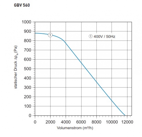 Airbox TYP GBV 560D - 400V / 50Hz - 2415 W - 11.704 m³/h