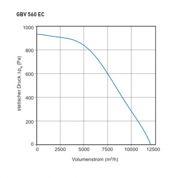 Airbox TYP GBV 560EC - 400V / 50Hz - 2274 W - 12.089 m³/h