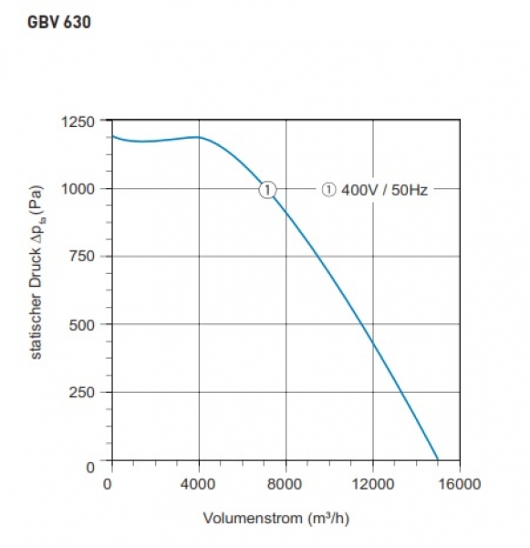 Airbox TYP GBV 630D - 400V / 50Hz - 4498 W - 14.843 m³/h